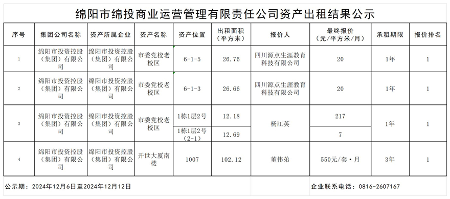 綿陽市綿投商業(yè)運(yùn)營(yíng)管理有限責(zé)任公司資產(chǎn)出租結(jié)果公示_結(jié)果公示模板_結(jié)果公示模板